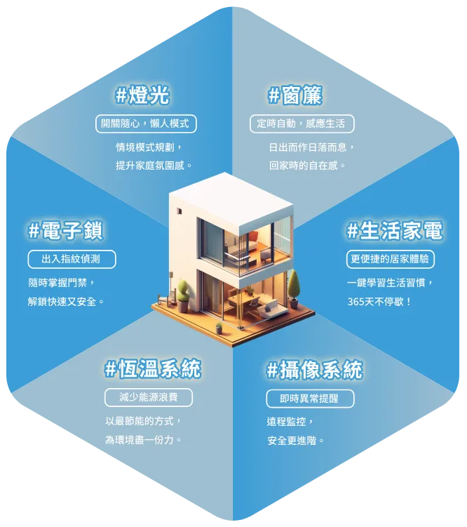 6大智能家居應用 SMART HOME APPLICATIONS 全方位照顧居家+
