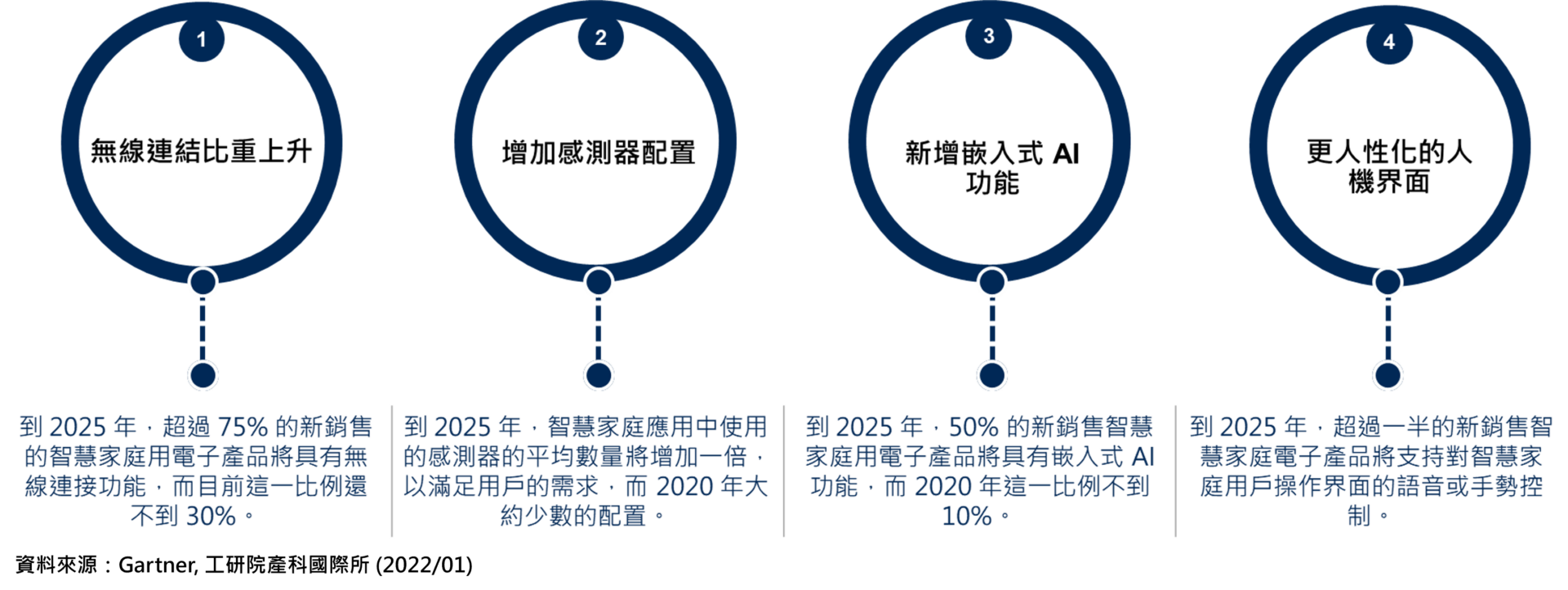 智慧家庭四大趨勢，2030年全球市場預估達3382億美元- iPlace 艾普雷斯智能生活| 一站式多合一專業全屋智能家居規劃服務