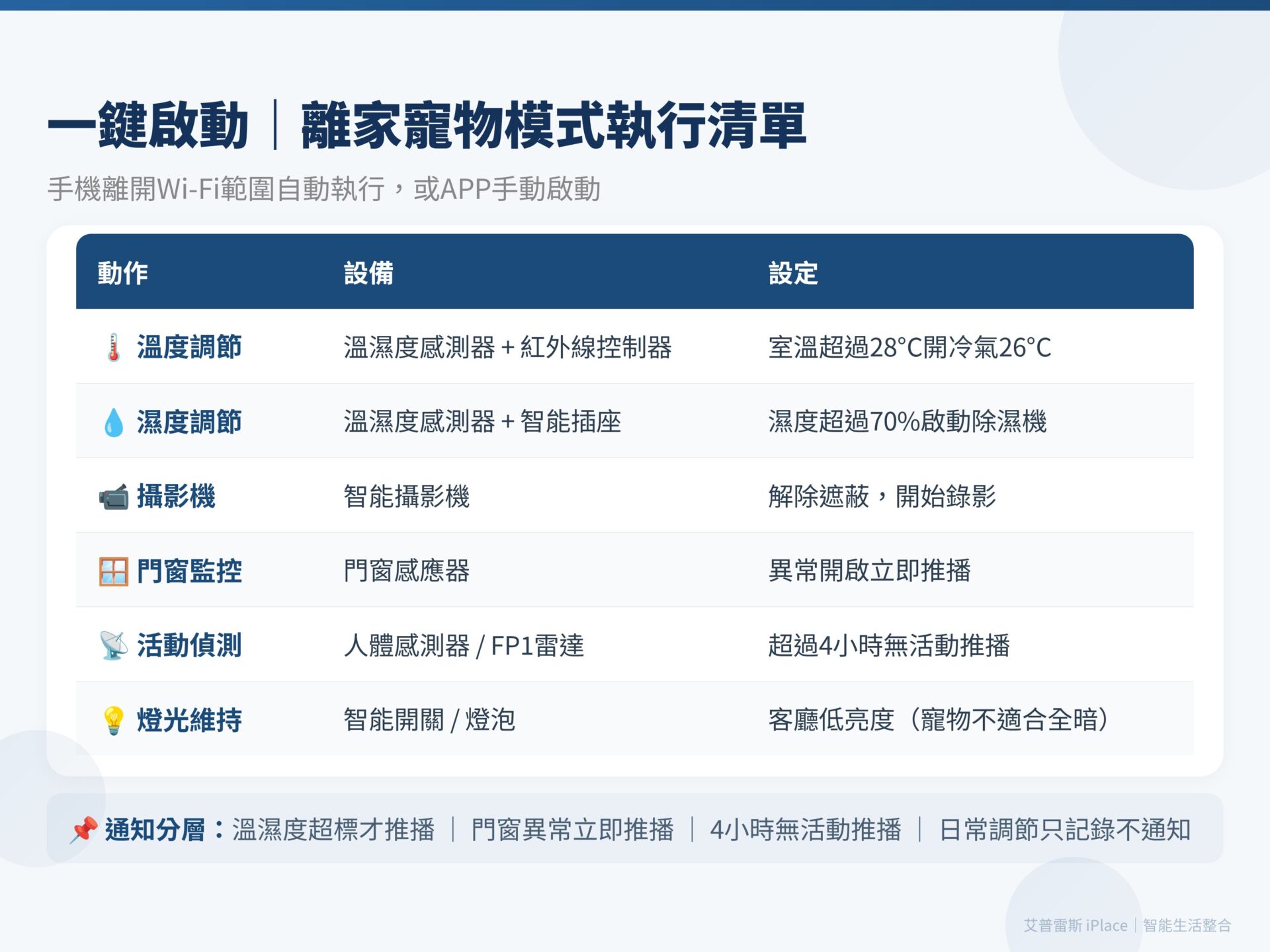寵物智能居家 離家寵物模式執行清單