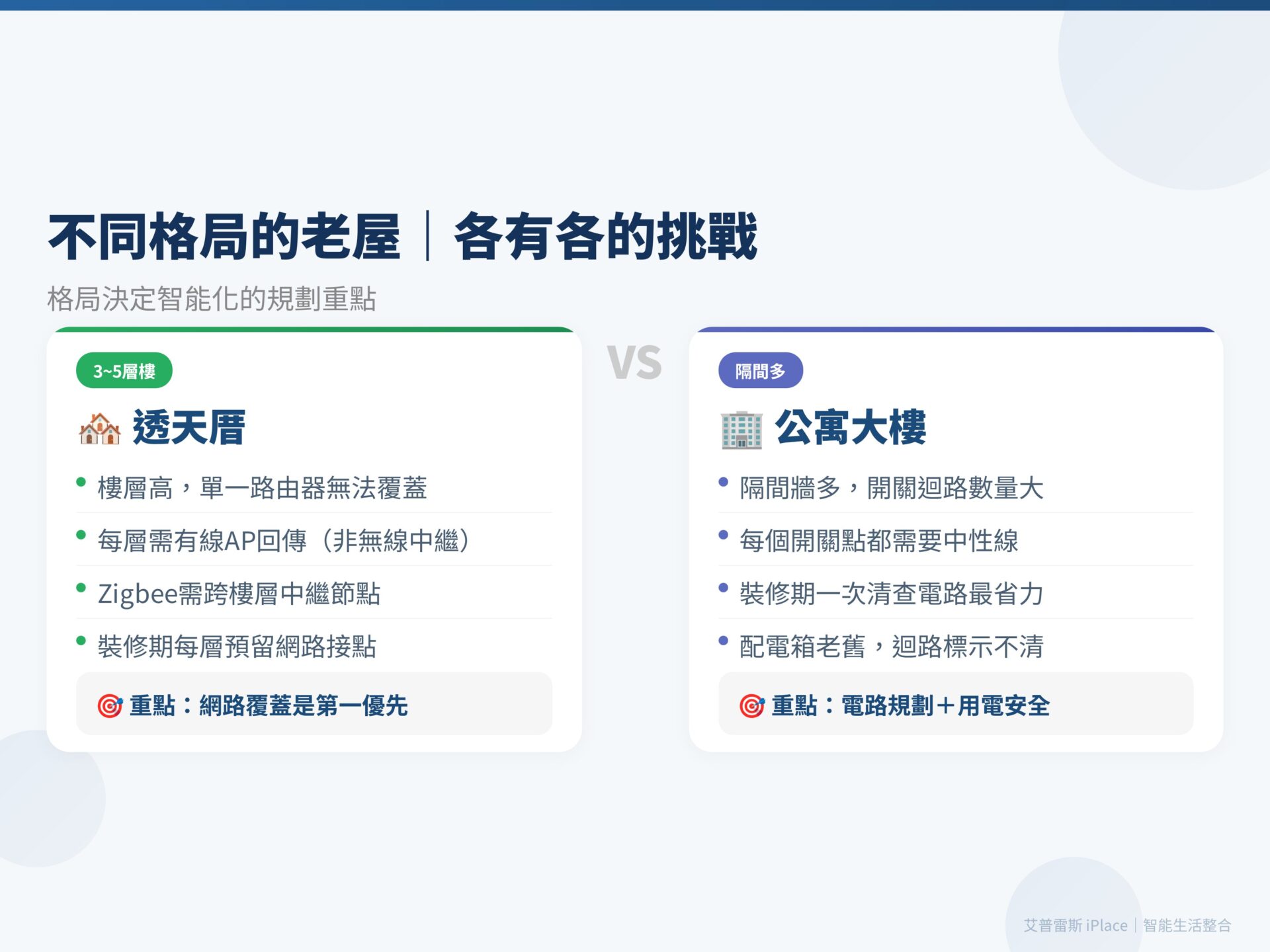 智能家居裝潢 透天vs公寓