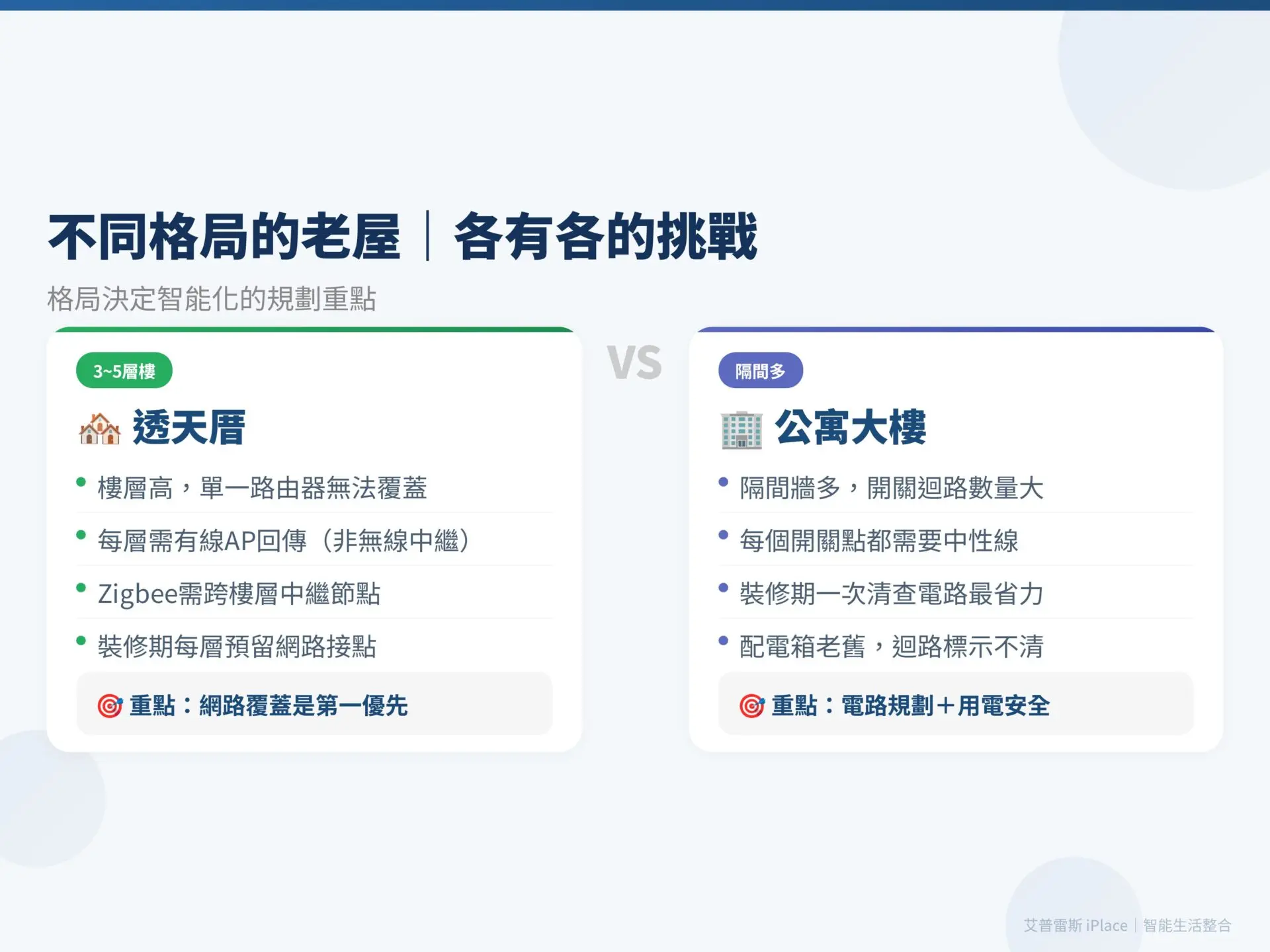 智能家居裝潢 透天vs公寓