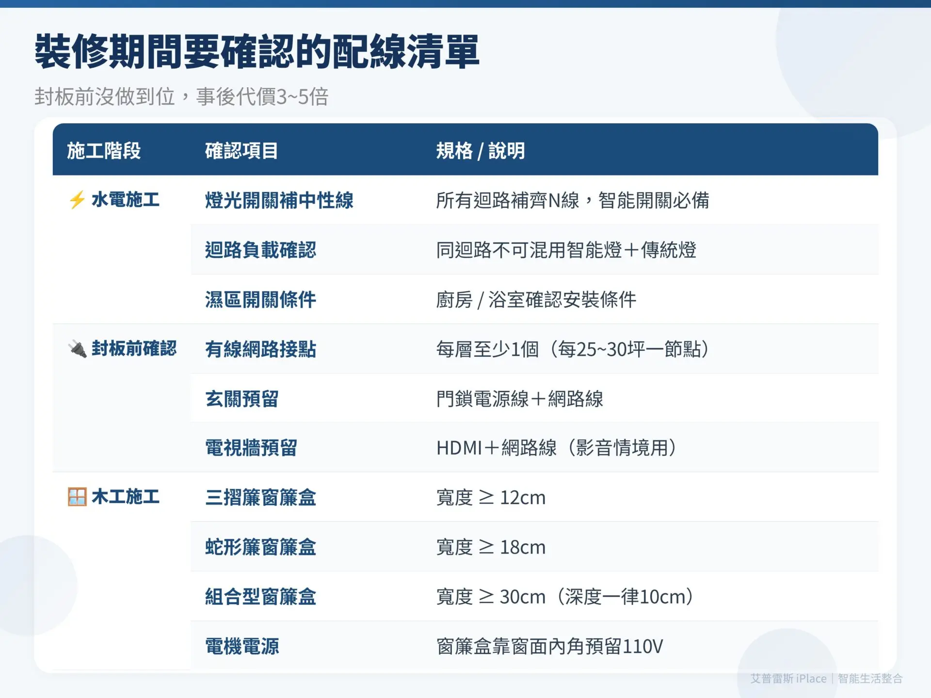 智能家居裝潢 裝修配線清單