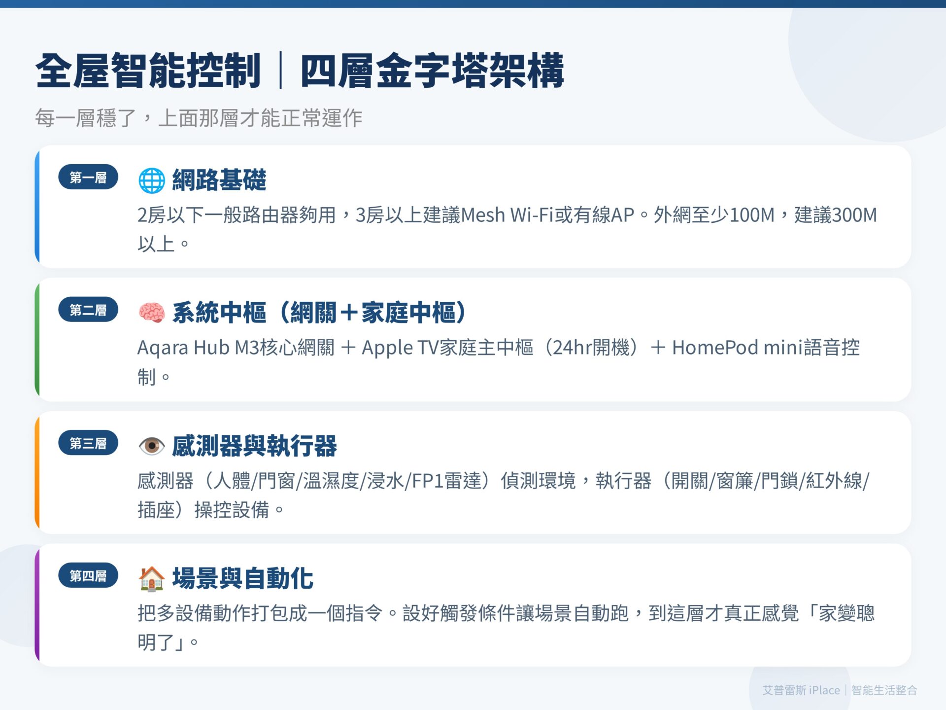 全屋智能控制 四層架構