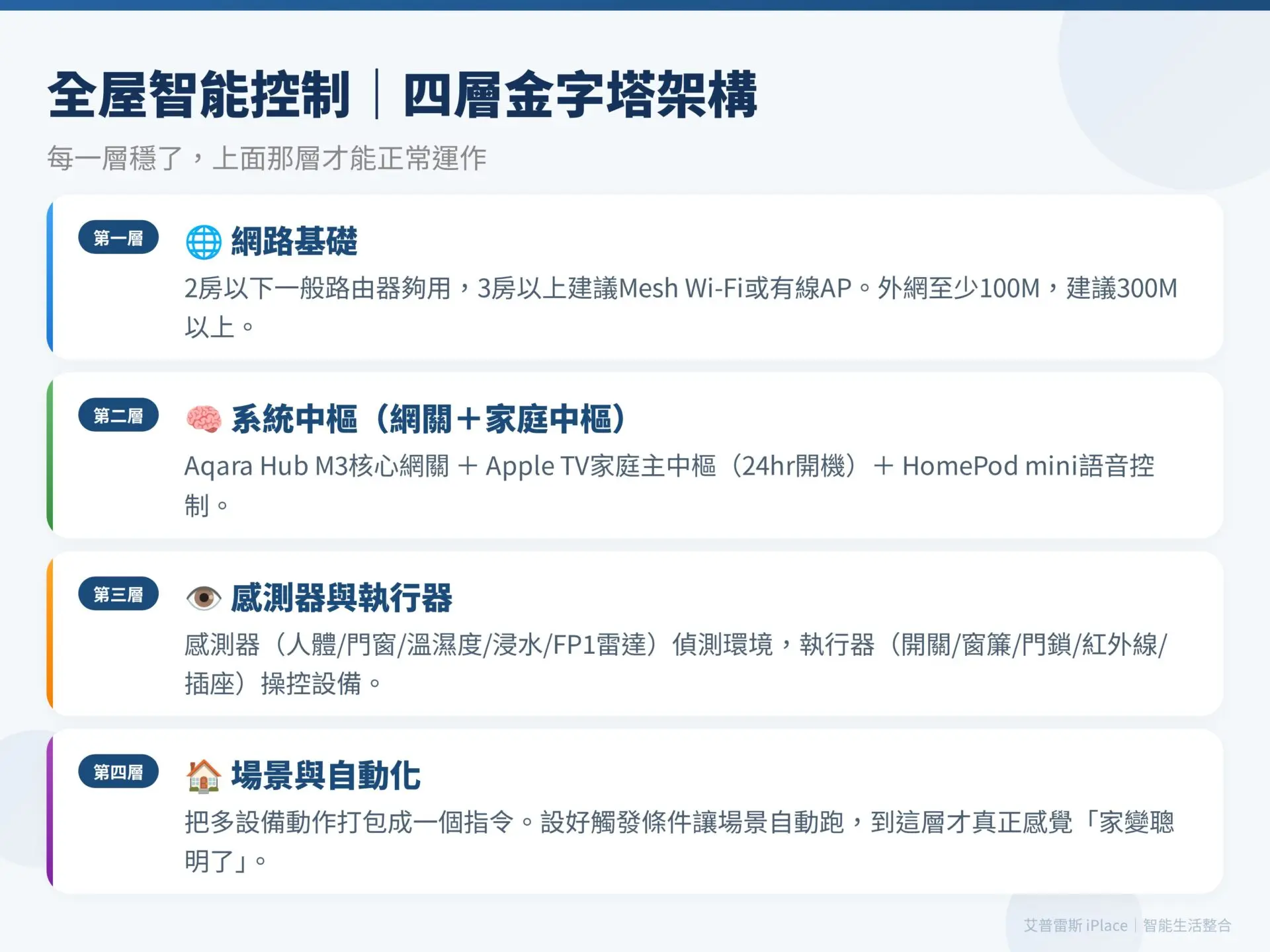 全屋智能控制 四層架構