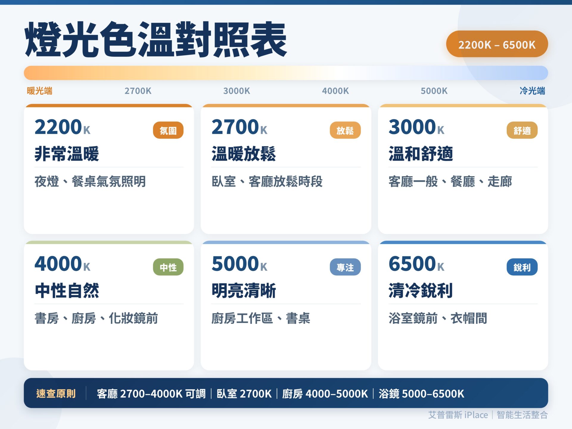 燈光色溫 2200K 到 6500K 完整對照表