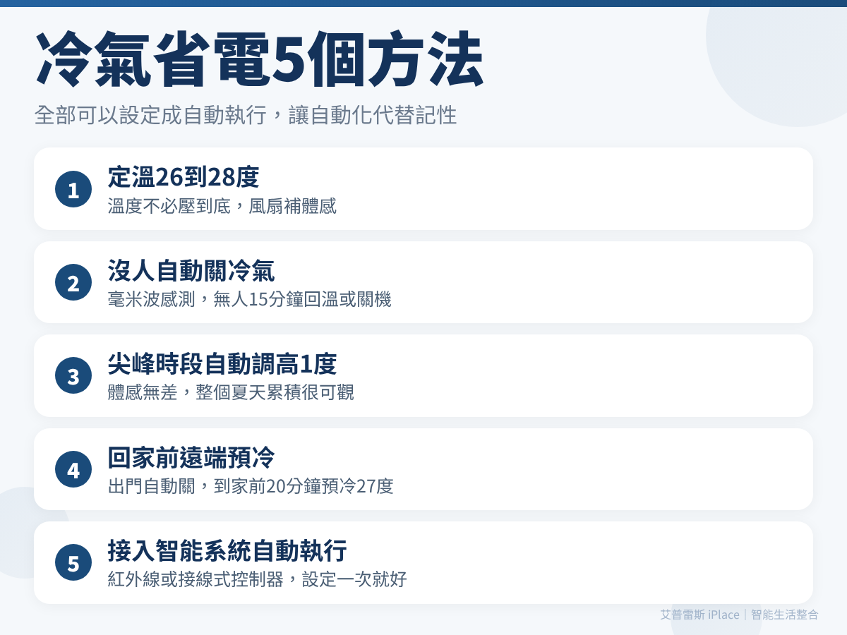 冷氣省電5個方法:定溫26-28度、無人自動關、尖峰調高1度、遠端預冷、接入智能系統