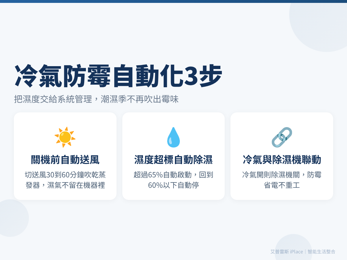 冷氣防霉自動化3步:關機自動送風、濕度超標自動除濕、冷氣與除濕機聯動